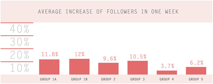 Tracking Instagram Followers